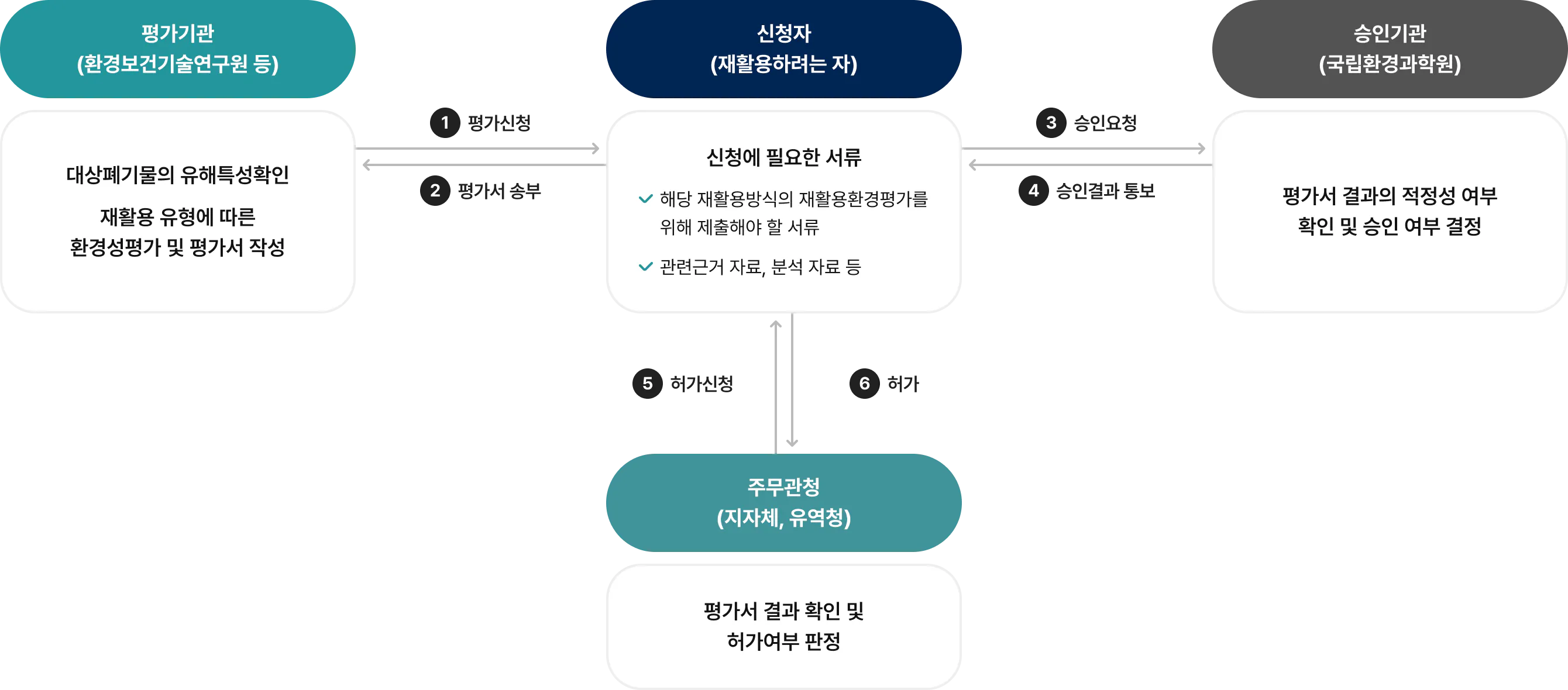 재활용환경성평가 평가업무 절차 | EHTI 환경보건기술연구원